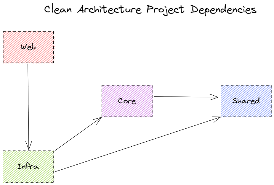 clean architecture project dependencies